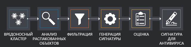 BASS — фреймворк для автоматического синтеза антивирусных сигнатур - 4